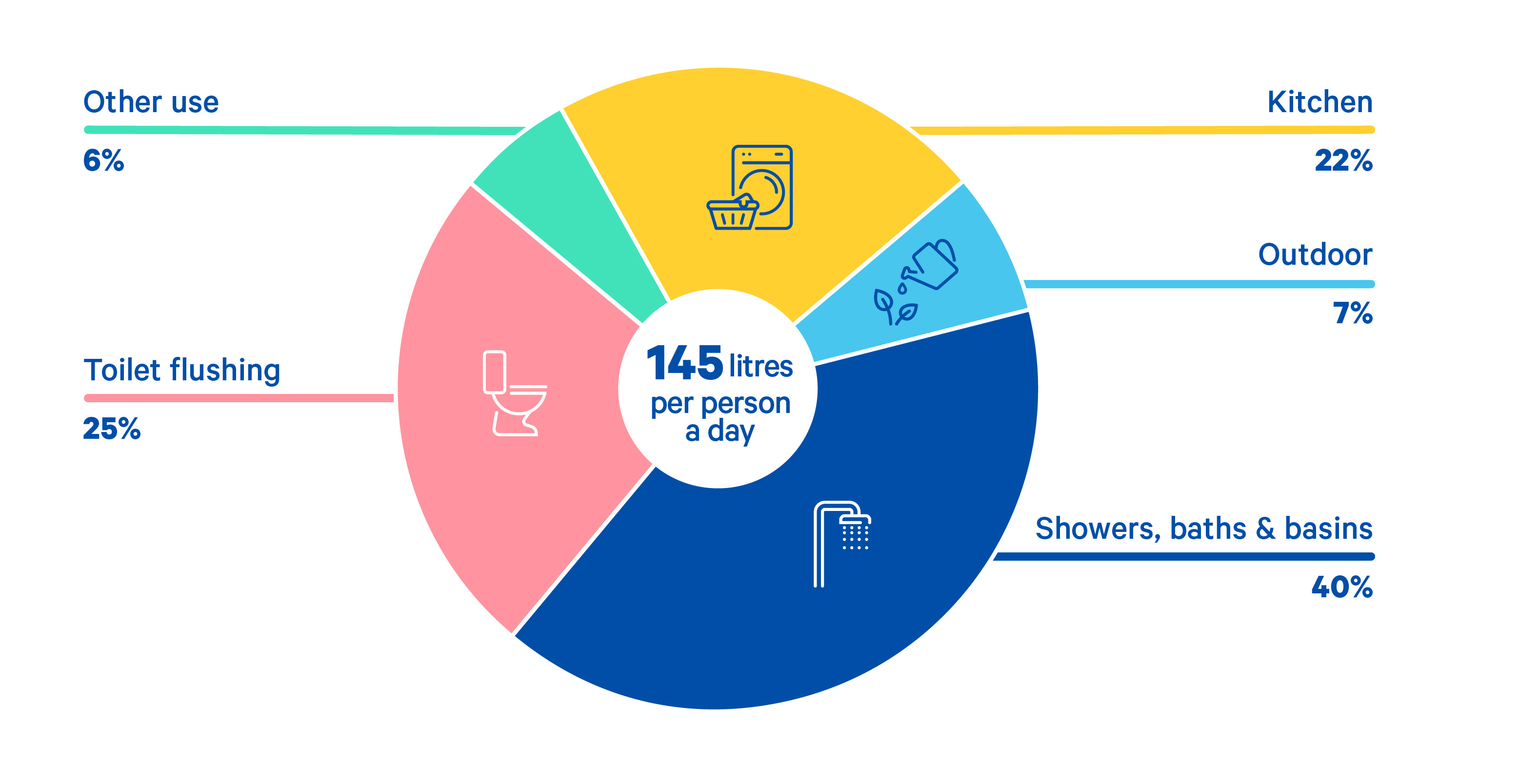 A pie chart showing the average household water usage