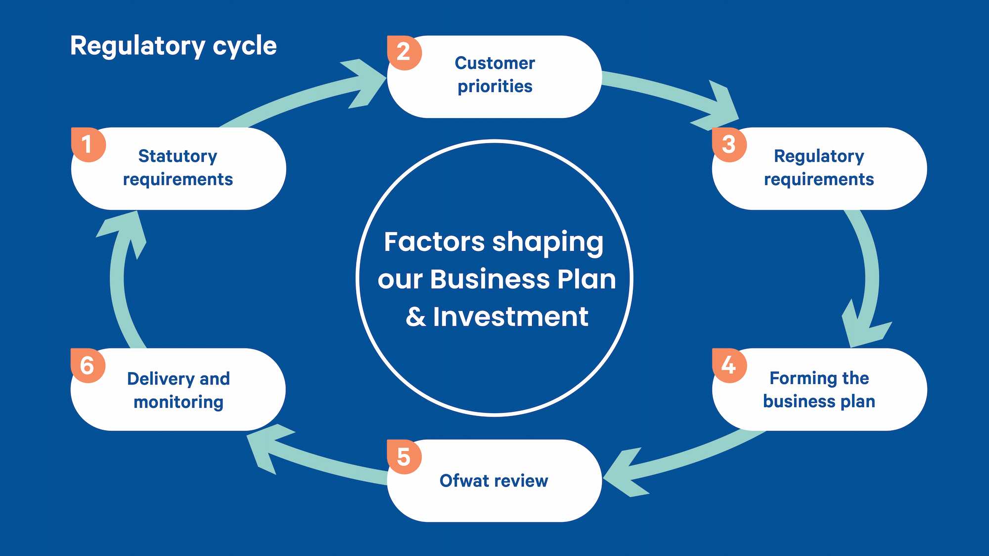 Regulatory Cycle graphic explanation.
