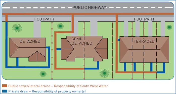Diagram showing that homeowners own the wastewater pipe from their home to the boundary of their property
