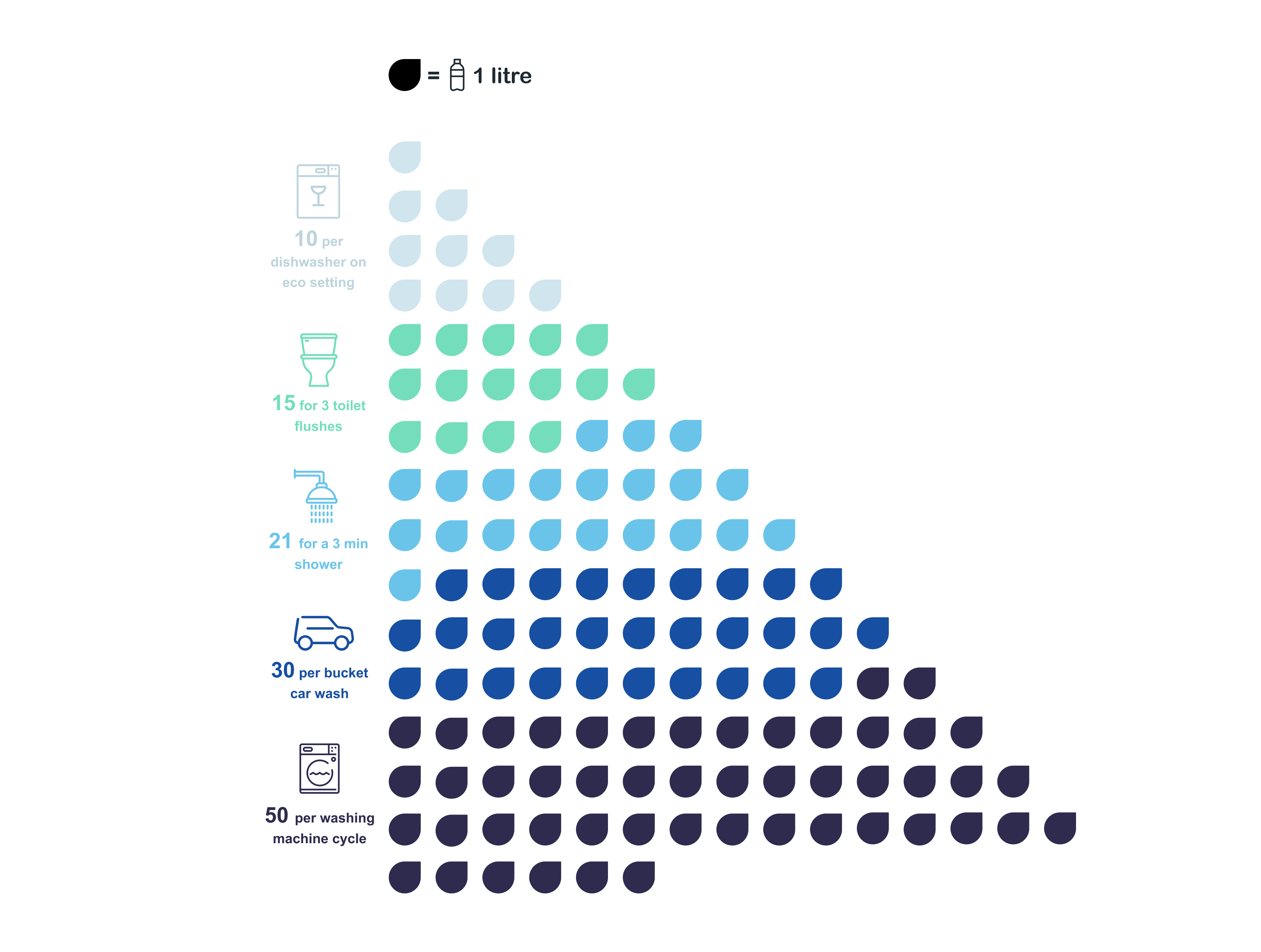 A diagram showing 1 litre droplets that build up to 126 litres, covering activities like dishwashing, toilet flushes, showering, washing the car and laundry.